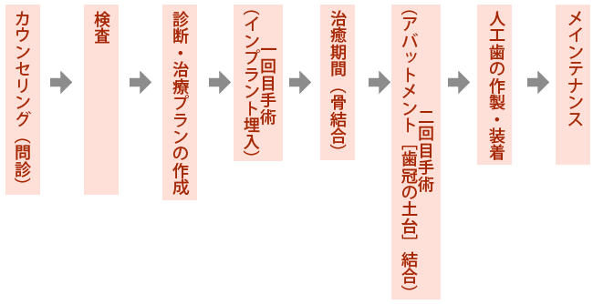 インプラントの流れ
